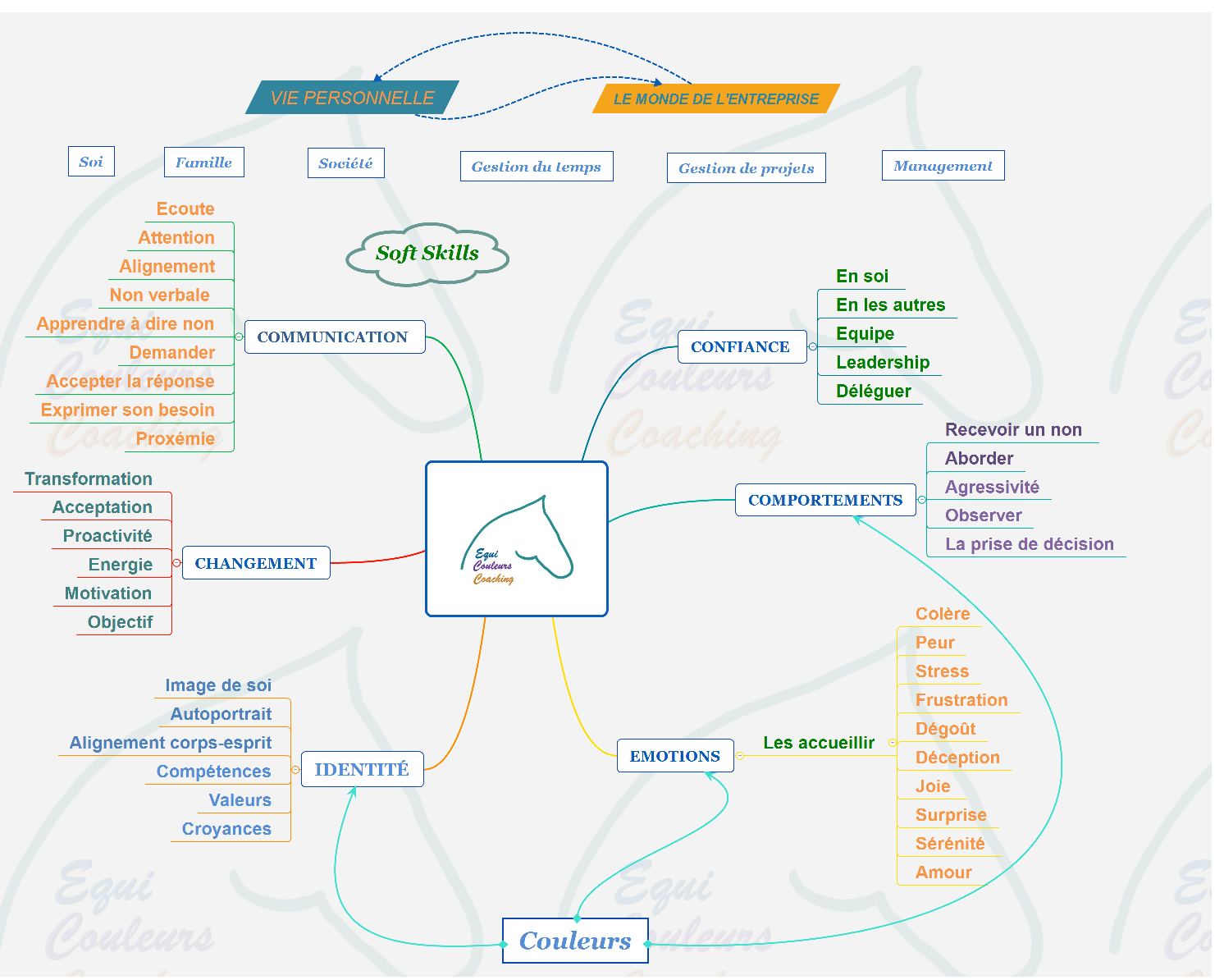 Schéma développement personnel grâce à l'équicoaching